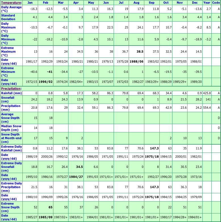 Wilson Creek Weir CS Climate Data Chart